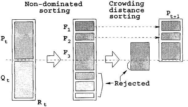 Nondominated Sorting Genetic Algorithm II (NSGA-II)